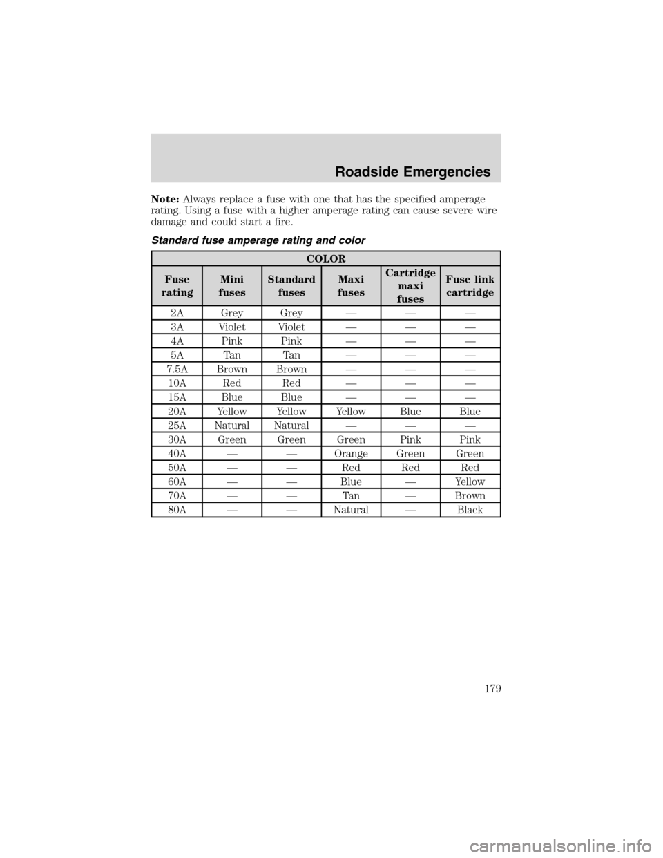 FORD EXPLORER 2003 3.G Owners Manual Note:Always replace a fuse with one that has the specified amperage
rating. Using a fuse with a higher amperage rating can cause severe wire
damage and could start a fire.
Standard fuse amperage ratin