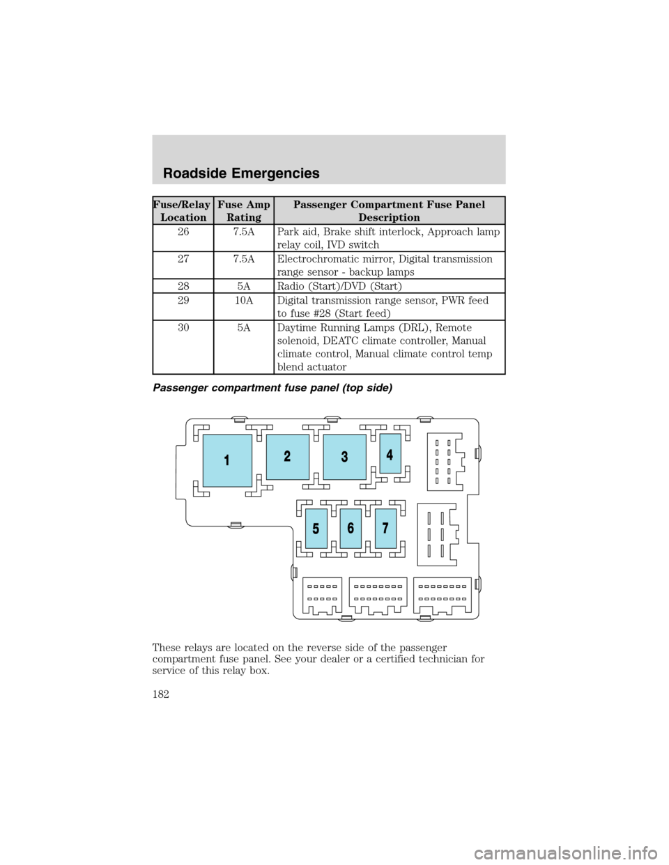 FORD EXPLORER 2003 3.G Owners Manual Fuse/Relay
LocationFuse Amp
RatingPassenger Compartment Fuse Panel
Description
26 7.5A Park aid, Brake shift interlock, Approach lamp
relay coil, IVD switch
27 7.5A Electrochromatic mirror, Digital tr