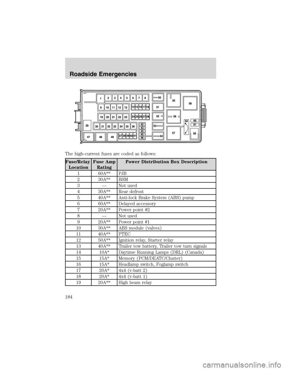 FORD EXPLORER 2003 3.G Owners Manual The high-current fuses are coded as follows:
Fuse/Relay
LocationFuse Amp
RatingPower Distribution Box Description
1 60A** PJB
2 30A** BSM
3—Not used
4 30A** Rear defrost
5 40A** Anti-lock Brake Syst