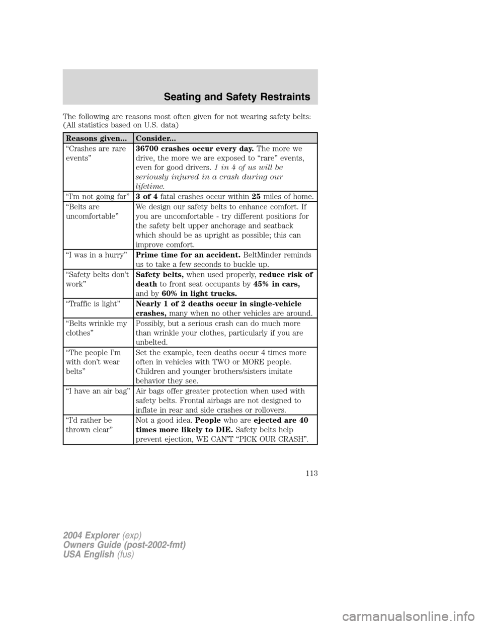 FORD EXPLORER 2004 3.G Owners Manual The following are reasons most often given for not wearing safety belts:
(All statistics based on U.S. data)
Reasons given... Consider...
“Crashes are rare
events”36700 crashes occur every day.The
