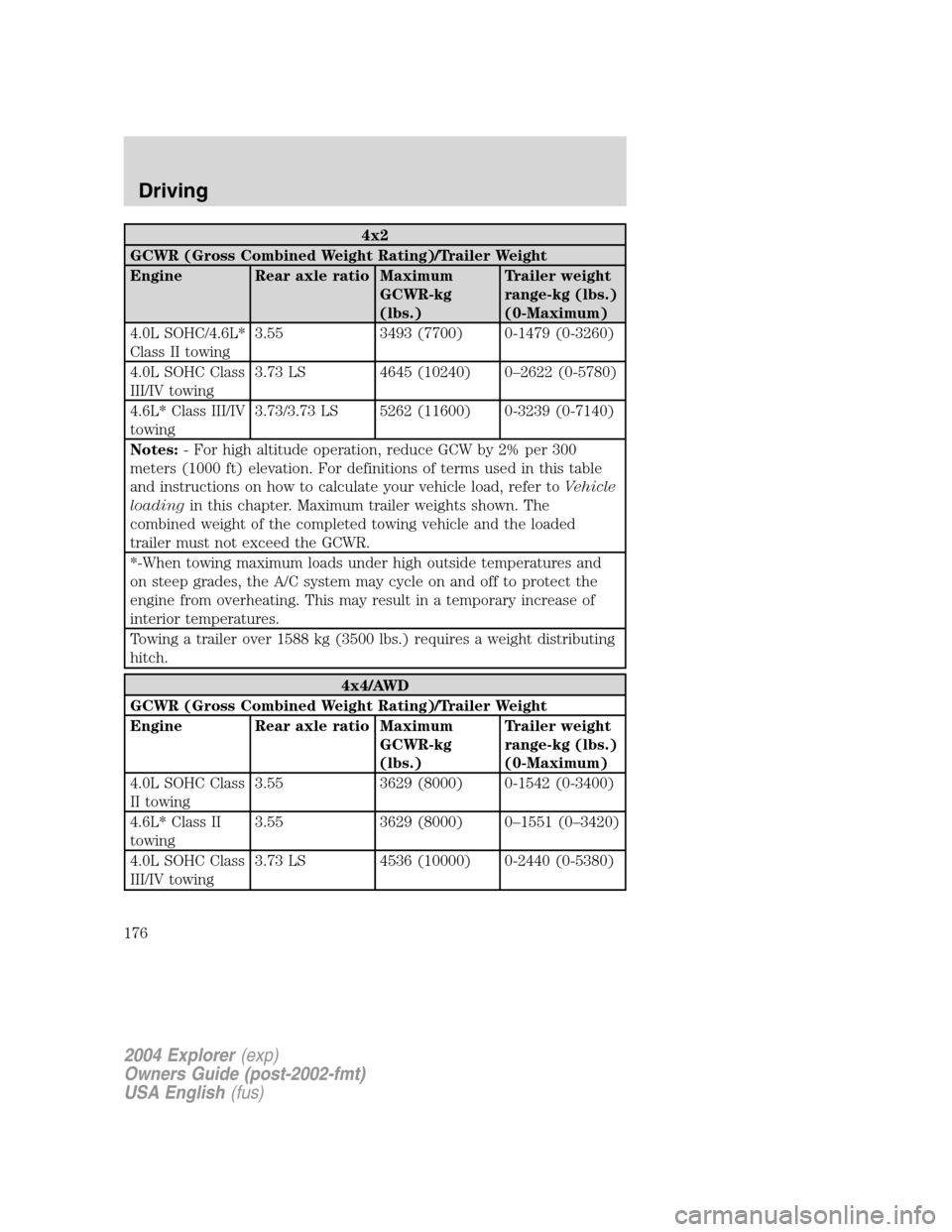 FORD EXPLORER 2004 3.G Owners Manual 4x2
GCWR (Gross Combined Weight Rating)/Trailer Weight
Engine Rear axle ratio Maximum
GCWR-kg
(lbs.)Trailer weight
range-kg (lbs.)
(0-Maximum)
4.0L SOHC/4.6L*
Class II towing3.55 3493 (7700) 0-1479 (0