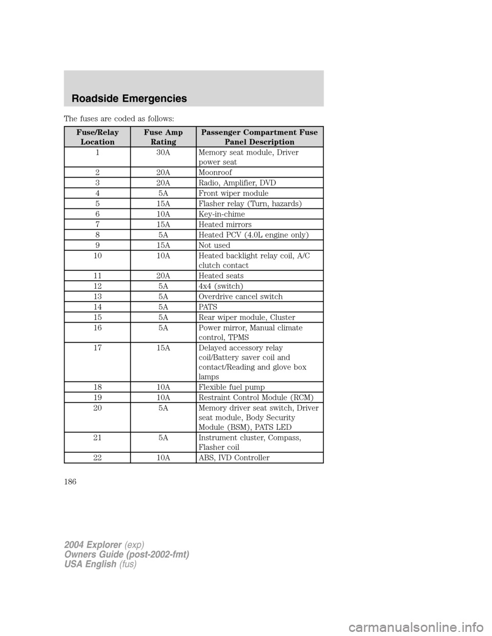 FORD EXPLORER 2004 3.G Owners Manual The fuses are coded as follows:
Fuse/Relay
LocationFuse Amp
RatingPassenger Compartment Fuse
Panel Description
1 30A Memory seat module, Driver
power seat
2 20A Moonroof
3 20A Radio, Amplifier, DVD
4 FORD EXPLORER 2004 3.G Owners Manual The fuses are coded as follows:
Fuse/Relay
LocationFuse Amp
RatingPassenger Compartment Fuse
Panel Description
1 30A Memory seat module, Driver
power seat
2 20A Moonroof
3 20A Radio, Amplifier, DVD
4