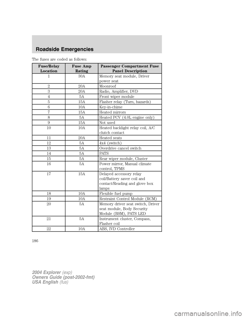 FORD EXPLORER 2004 3.G Owners Manual The fuses are coded as follows:
Fuse/Relay
LocationFuse Amp
RatingPassenger Compartment Fuse
Panel Description
1 30A Memory seat module, Driver
power seat
2 20A Moonroof
3 20A Radio, Amplifier, DVD
4 
