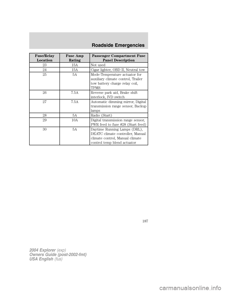 FORD EXPLORER 2004 3.G Owners Manual Fuse/Relay
LocationFuse Amp
RatingPassenger Compartment Fuse
Panel Description
23 15A Not used
24 15A Cigar lighter, OBD II, Neutral tow
25 5A Mode-Temperature actuator for
auxiliary climate control, 