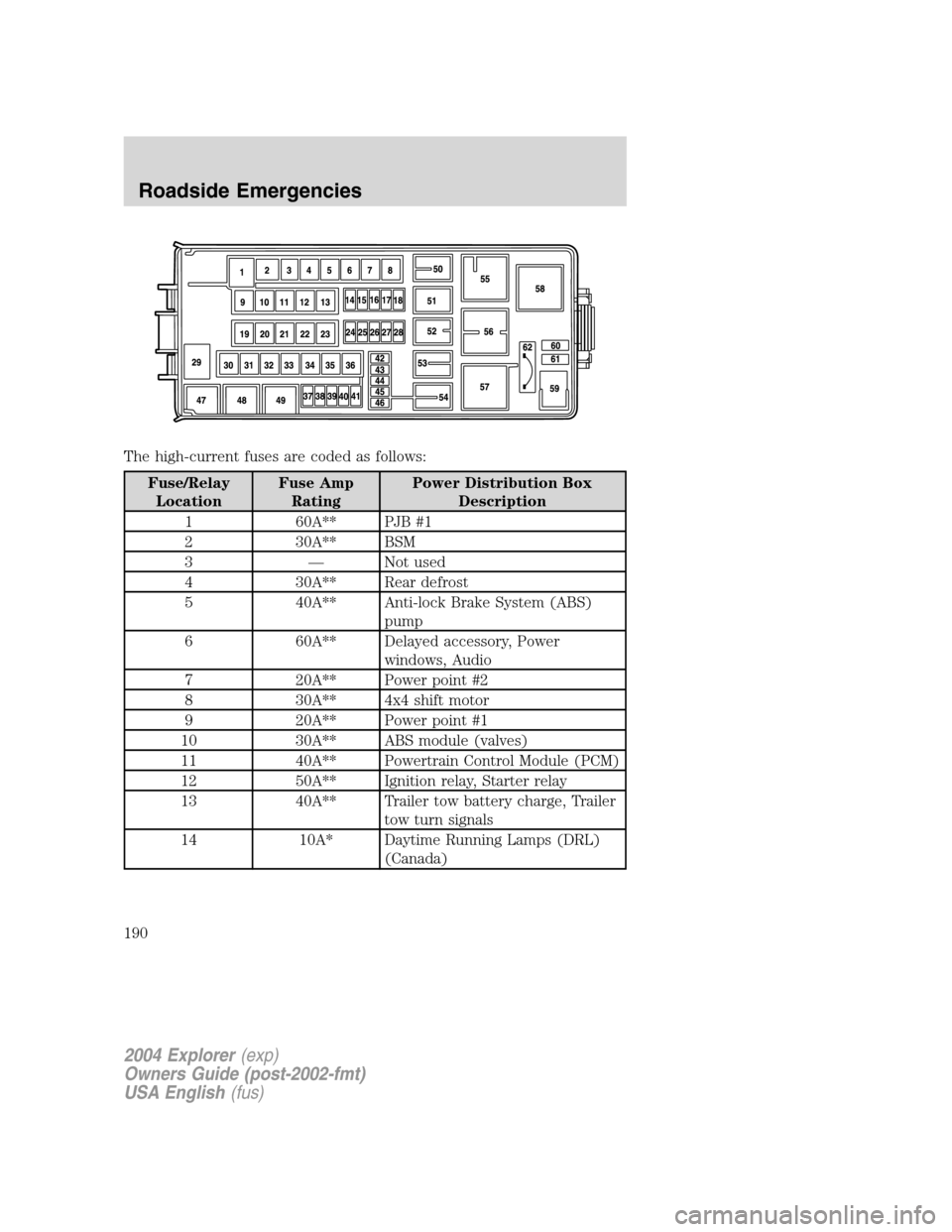 FORD EXPLORER 2004 3.G Owners Manual The high-current fuses are coded as follows:
Fuse/Relay
LocationFuse Amp
RatingPower Distribution Box
Description
1 60A** PJB #1
2 30A** BSM
3 — Not used
4 30A** Rear defrost
5 40A** Anti-lock Brake