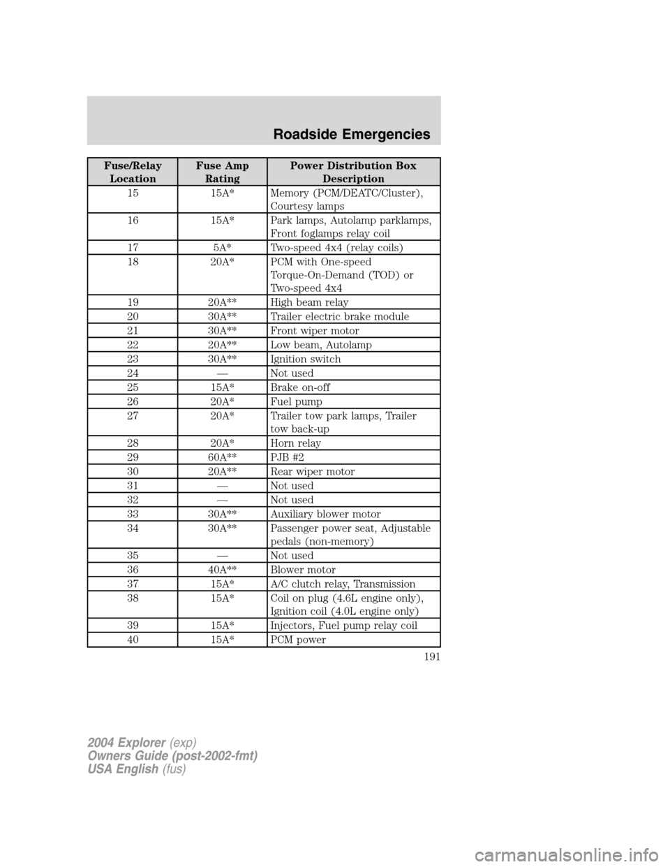 FORD EXPLORER 2004 3.G Owners Manual Fuse/Relay
LocationFuse Amp
RatingPower Distribution Box
Description
15 15A* Memory (PCM/DEATC/Cluster),
Courtesy lamps
16 15A* Park lamps, Autolamp parklamps,
Front foglamps relay coil
17 5A* Two-spe FORD EXPLORER 2004 3.G Owners Manual Fuse/Relay
LocationFuse Amp
RatingPower Distribution Box
Description
15 15A* Memory (PCM/DEATC/Cluster),
Courtesy lamps
16 15A* Park lamps, Autolamp parklamps,
Front foglamps relay coil
17 5A* Two-spe