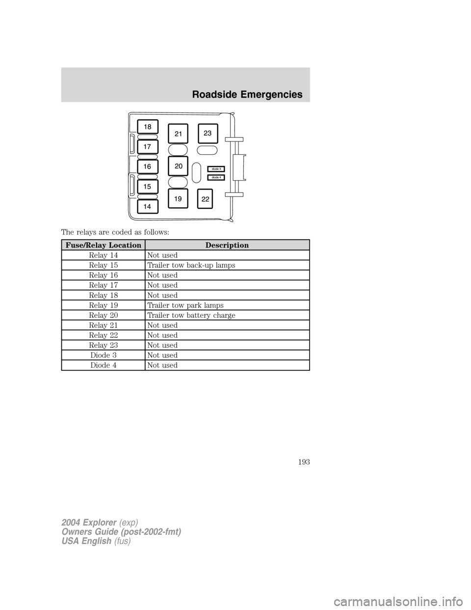 FORD EXPLORER 2004 3.G Owners Manual The relays are coded as follows:
Fuse/Relay Location Description
Relay 14 Not used
Relay 15 Trailer tow back-up lamps
Relay 16 Not used
Relay 17 Not used
Relay 18 Not used
Relay 19 Trailer tow park la FORD EXPLORER 2004 3.G Owners Manual The relays are coded as follows:
Fuse/Relay Location Description
Relay 14 Not used
Relay 15 Trailer tow back-up lamps
Relay 16 Not used
Relay 17 Not used
Relay 18 Not used
Relay 19 Trailer tow park la