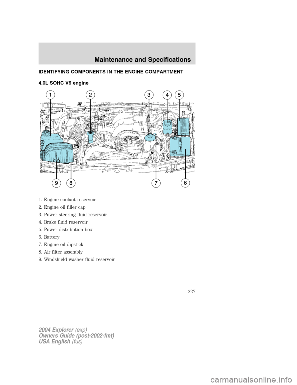 FORD EXPLORER 2004 3.G Owners Manual IDENTIFYING COMPONENTS IN THE ENGINE COMPARTMENT
4.0L SOHC V6 engine
1. Engine coolant reservoir
2. Engine oil filler cap
3. Power steering fluid reservoir
4. Brake fluid reservoir
5. Power distributi FORD EXPLORER 2004 3.G Owners Manual IDENTIFYING COMPONENTS IN THE ENGINE COMPARTMENT
4.0L SOHC V6 engine
1. Engine coolant reservoir
2. Engine oil filler cap
3. Power steering fluid reservoir
4. Brake fluid reservoir
5. Power distributi
