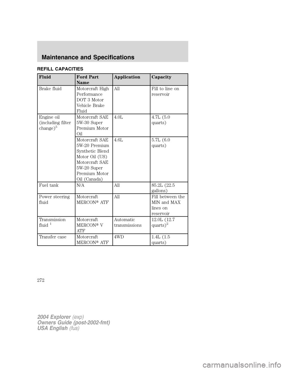 FORD EXPLORER 2004 3.G Owners Manual REFILL CAPACITIES
Fluid Ford Part
NameApplication Capacity
Brake fluid Motorcraft High
Performance
DOT 3 Motor
Vehicle Brake
FluidAll Fill to line on
reservoir
Engine oil
(including filter
change)
5
M