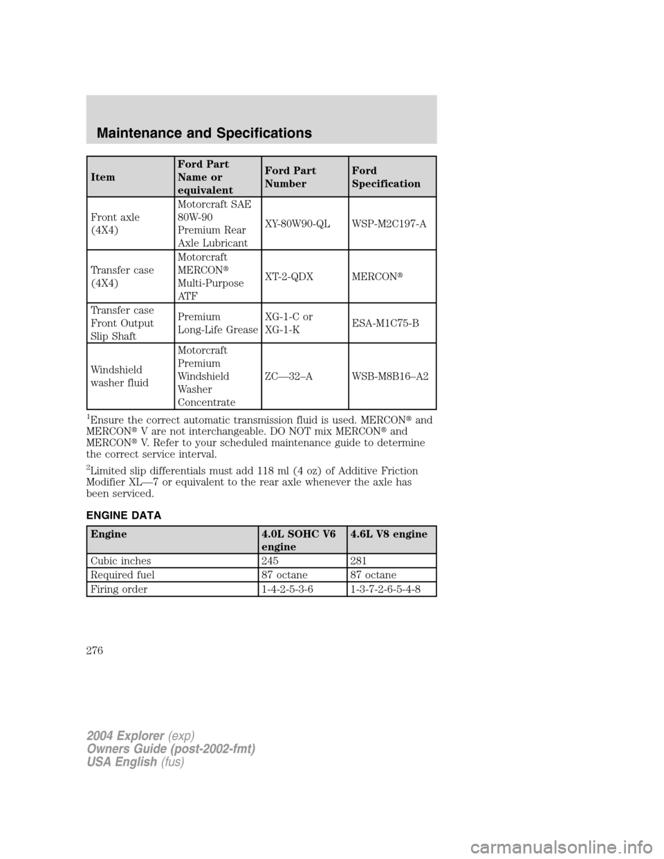 FORD EXPLORER 2004 3.G Owners Manual ItemFord Part
Name or
equivalentFord Part
NumberFord
Specification
Front axle
(4X4)Motorcraft SAE
80W-90
Premium Rear
Axle LubricantXY-80W90-QL WSP-M2C197-A
Transfer case
(4X4)Motorcraft
MERCON
Multi