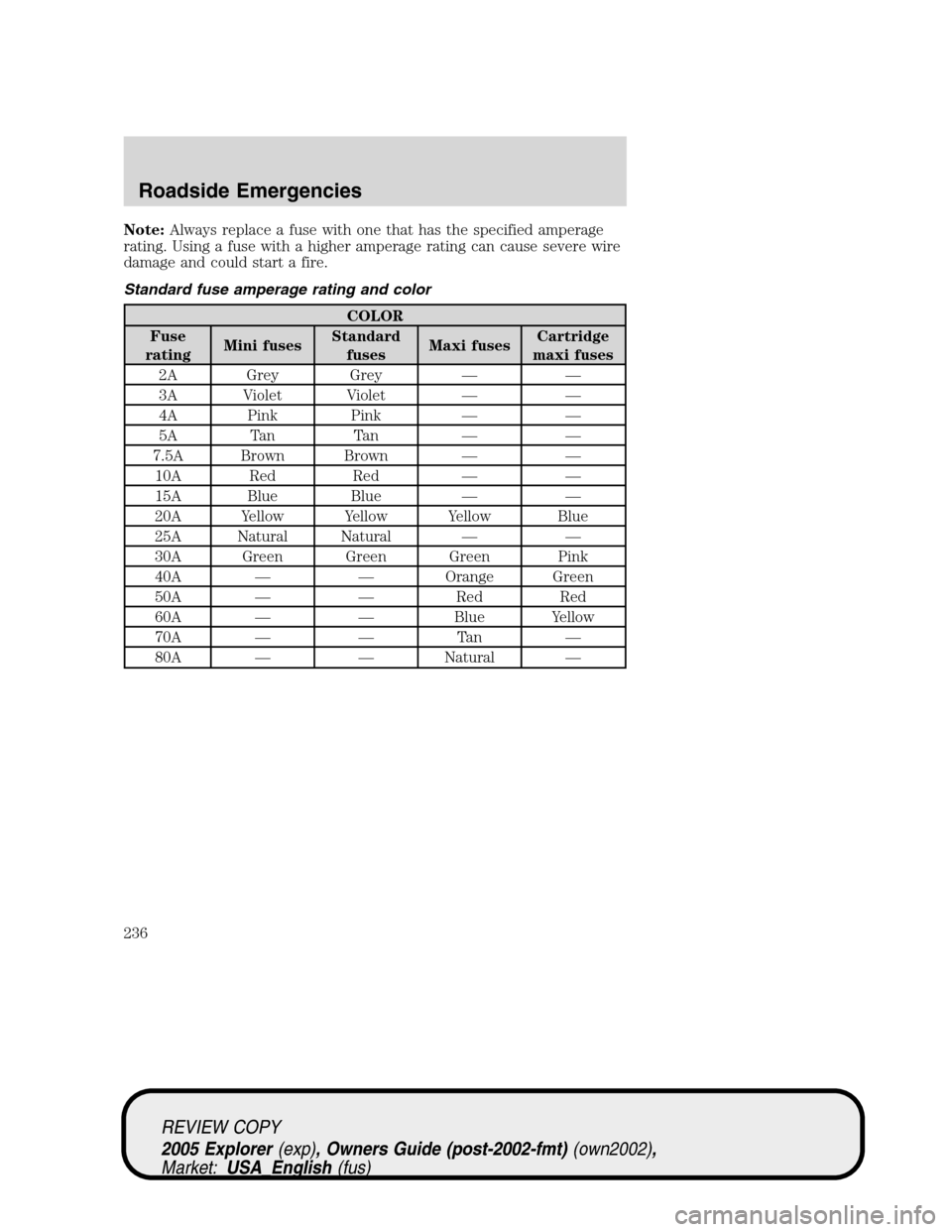 FORD EXPLORER 2005 3.G Owners Manual Note:Always replace a fuse with one that has the specified amperage
rating. Using a fuse with a higher amperage rating can cause severe wire
damage and could start a fire.
Standard fuse amperage ratin