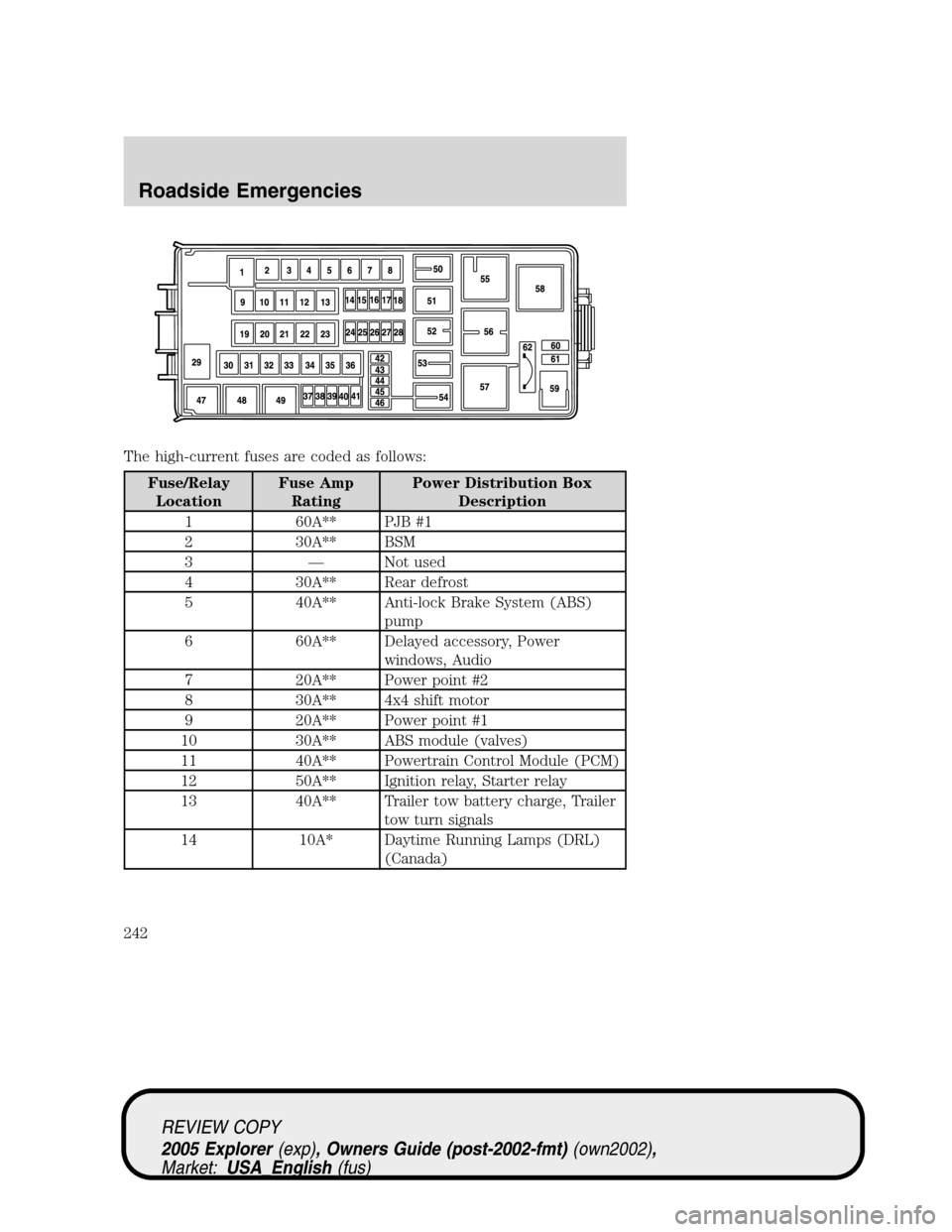 FORD EXPLORER 2005 3.G Owners Manual The high-current fuses are coded as follows:
Fuse/Relay
LocationFuse Amp
RatingPower Distribution Box
Description
1 60A** PJB #1
2 30A** BSM
3 — Not used
4 30A** Rear defrost
5 40A** Anti-lock Brake