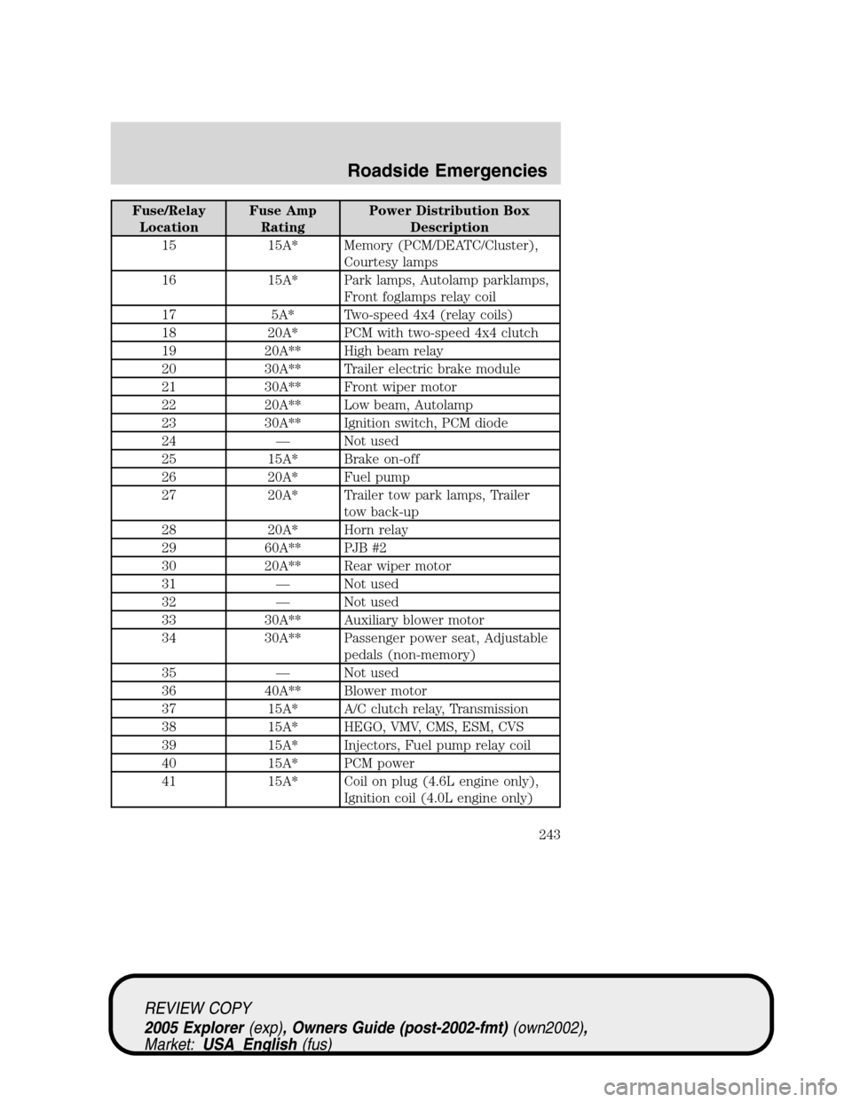 FORD EXPLORER 2005 3.G Owners Manual Fuse/Relay
LocationFuse Amp
RatingPower Distribution Box
Description
15 15A* Memory (PCM/DEATC/Cluster),
Courtesy lamps
16 15A* Park lamps, Autolamp parklamps,
Front foglamps relay coil
17 5A* Two-spe