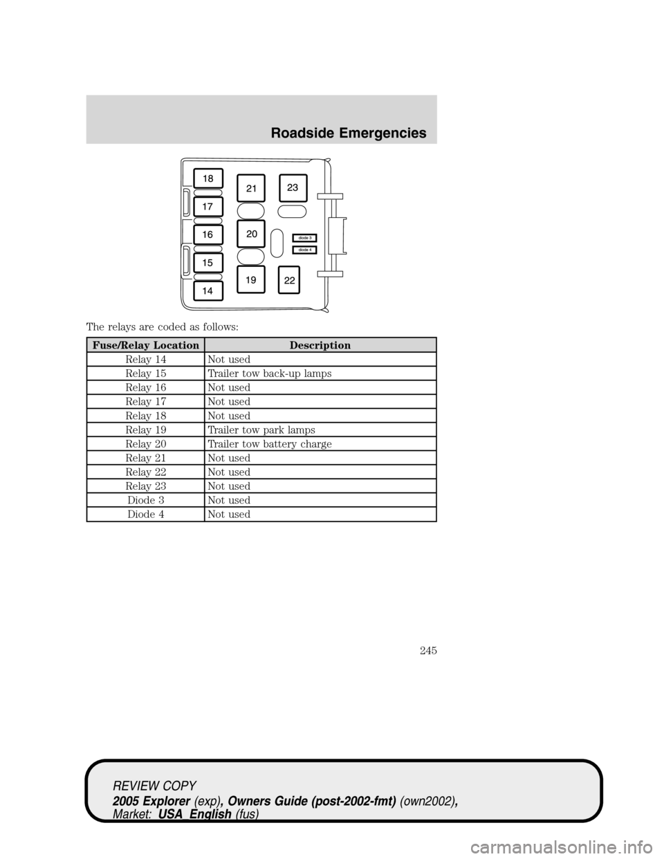 FORD EXPLORER 2005 3.G Owners Manual The relays are coded as follows:
Fuse/Relay Location Description
Relay 14 Not used
Relay 15 Trailer tow back-up lamps
Relay 16 Not used
Relay 17 Not used
Relay 18 Not used
Relay 19 Trailer tow park la