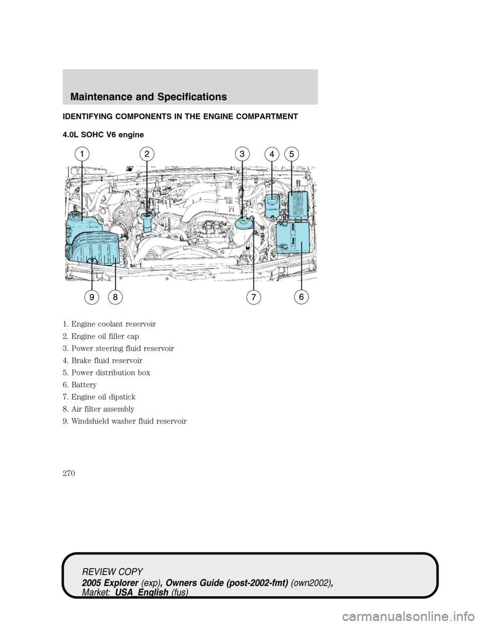 FORD EXPLORER 2005 3.G Owners Manual IDENTIFYING COMPONENTS IN THE ENGINE COMPARTMENT
4.0L SOHC V6 engine
1. Engine coolant reservoir
2. Engine oil filler cap
3. Power steering fluid reservoir
4. Brake fluid reservoir
5. Power distributi FORD EXPLORER 2005 3.G Owners Manual IDENTIFYING COMPONENTS IN THE ENGINE COMPARTMENT
4.0L SOHC V6 engine
1. Engine coolant reservoir
2. Engine oil filler cap
3. Power steering fluid reservoir
4. Brake fluid reservoir
5. Power distributi