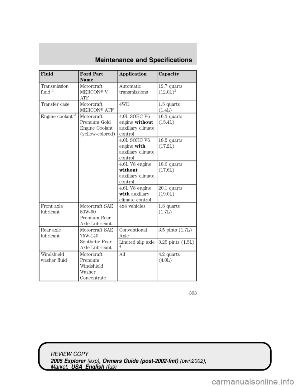 FORD EXPLORER 2005 3.G User Guide Fluid Ford Part
NameApplication Capacity
Transmission
fluid
1Motorcraft
MERCONV
AT FAutomatic
transmissions12.7 quarts
(12.0L)2
Transfer case Motorcraft
MERCONAT F4WD 1.5 quarts
(1.4L)
Engine coolan