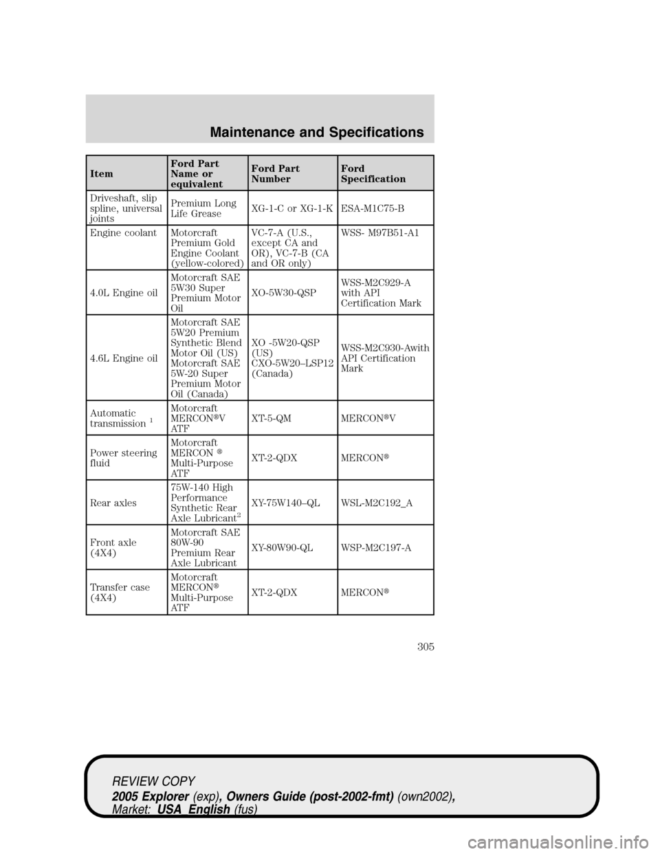 FORD EXPLORER 2005 3.G Owners Manual ItemFord Part
Name or
equivalentFord Part
NumberFord
Specification
Driveshaft, slip
spline, universal
jointsPremium Long
Life GreaseXG-1-C or XG-1-K ESA-M1C75-B
Engine coolant Motorcraft
Premium Gold
