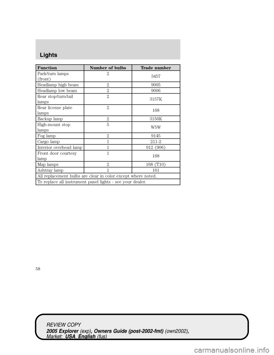 FORD EXPLORER 2005 3.G Owners Manual Function Number of bulbs Trade number
Park/turn lamps
(front)2
3457
Headlamp high beam 2 9005
Headlamp low beam 2 9006
Rear stop/turn/tail
lamps2
3157K
Rear license plate
lamps2
168
Backup lamp 2 3156