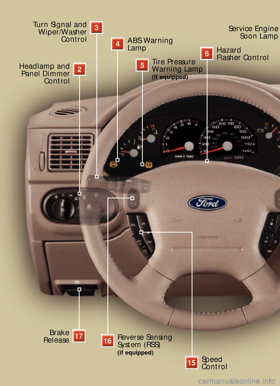 FORD EXPLORER 2005 3.G Quick Reference Guide Headlamp and
Panel Dimmer
Control  2
3Turn Signal and
Wiper/Washer
ControlService Engine 
Soon Lamp
ABS Warning
Lamp
6Hazard 
Flasher Control
5Tire Pressure
Warning Lamp
(if equipped)
Reverse Sensing
