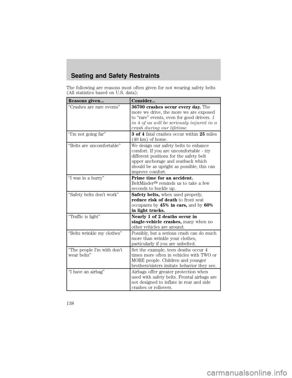 FORD EXPLORER 2006 4.G Owners Manual The following are reasons most often given for not wearing safety belts
(All statistics based on U.S. data):
Reasons given... Consider...
ªCrashes are rare eventsº36700 crashes occur every day.The
m
