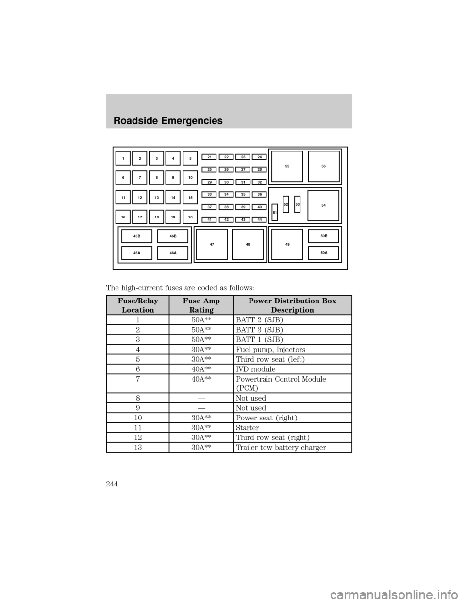 FORD EXPLORER 2006 4.G Owners Manual The high-current fuses are coded as follows:
Fuse/Relay
LocationFuse Amp
RatingPower Distribution Box
Description
1 50A** BATT 2 (SJB)
2 50A** BATT 3 (SJB)
3 50A** BATT 1 (SJB)
4 30A** Fuel pump, Inje