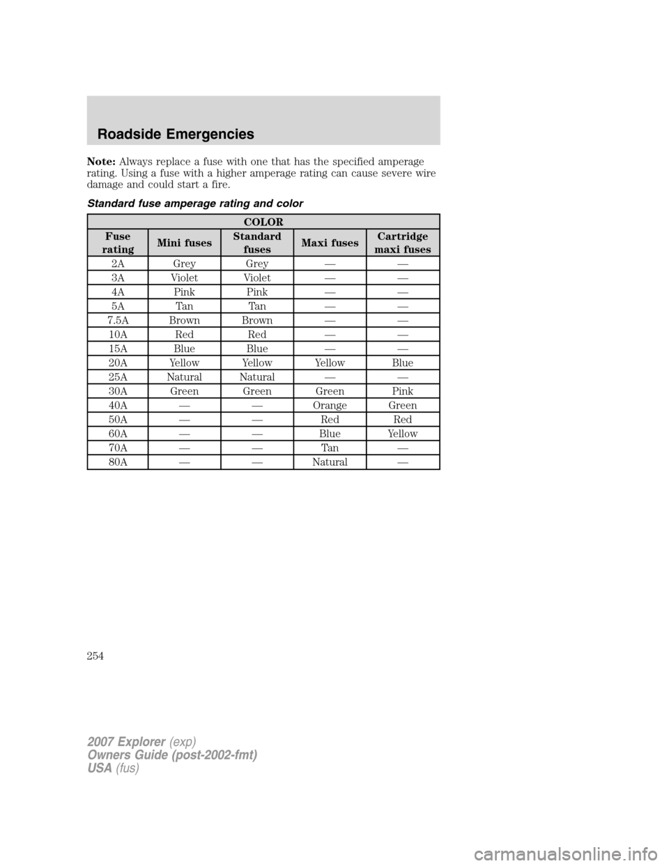 FORD EXPLORER 2007 4.G Owners Manual Note:Always replace a fuse with one that has the specified amperage
rating. Using a fuse with a higher amperage rating can cause severe wire
damage and could start a fire.
Standard fuse amperage ratin