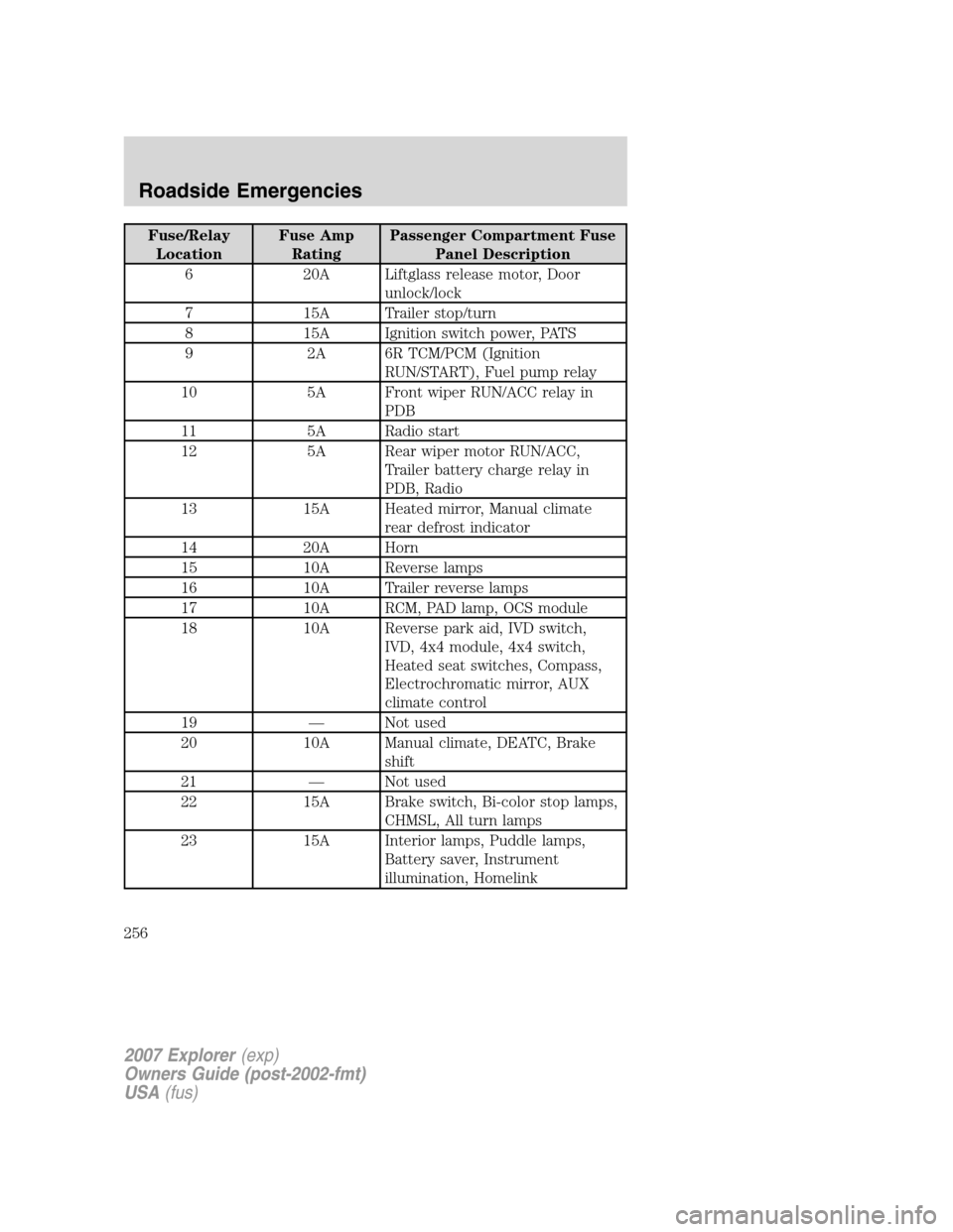 FORD EXPLORER 2007 4.G Owners Manual Fuse/Relay
LocationFuse Amp
RatingPassenger Compartment Fuse
Panel Description
6 20A Liftglass release motor, Door
unlock/lock
7 15A Trailer stop/turn
8 15A Ignition switch power, PATS
9 2A 6R TCM/PCM