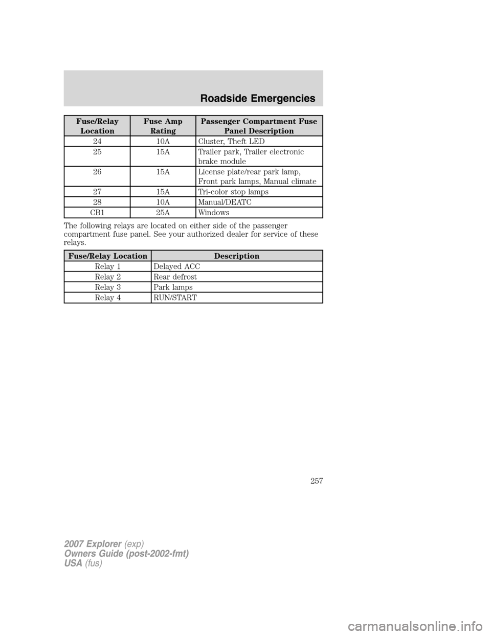 FORD EXPLORER 2007 4.G Owners Manual Fuse/Relay
LocationFuse Amp
RatingPassenger Compartment Fuse
Panel Description
24 10A Cluster, Theft LED
25 15A Trailer park, Trailer electronic
brake module
26 15A License plate/rear park lamp,
Front