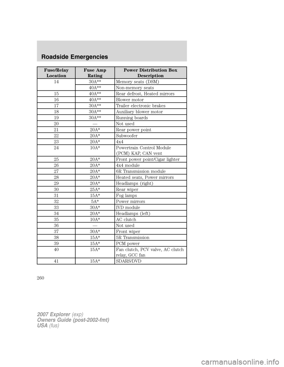 FORD EXPLORER 2007 4.G Owners Manual Fuse/Relay
LocationFuse Amp
RatingPower Distribution Box
Description
14 30A** Memory seats (DSM)
40A** Non-memory seats
15 40A** Rear defrost, Heated mirrors
16 40A** Blower motor
17 30A** Trailer ele