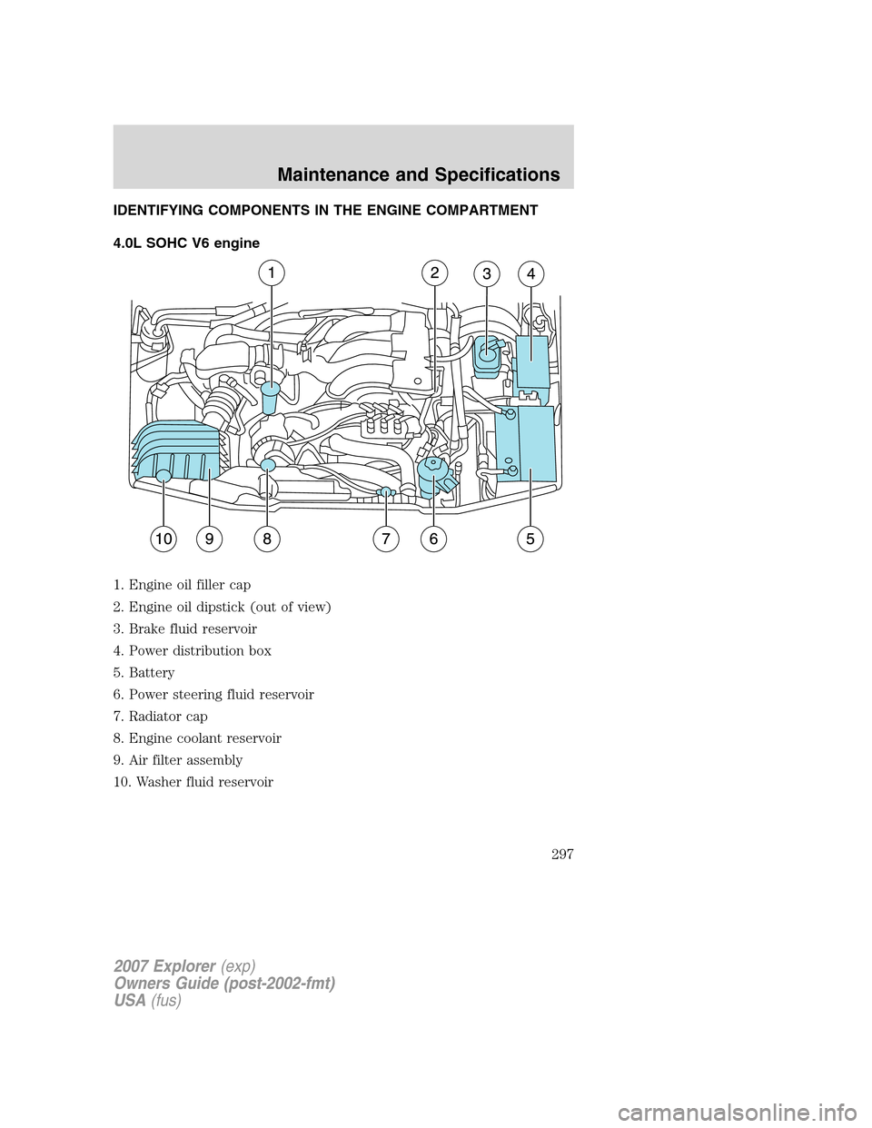 FORD EXPLORER 2007 4.G Owners Manual IDENTIFYING COMPONENTS IN THE ENGINE COMPARTMENT
4.0L SOHC V6 engine
1. Engine oil filler cap
2. Engine oil dipstick (out of view)
3. Brake fluid reservoir
4. Power distribution box
5. Battery
6. Powe