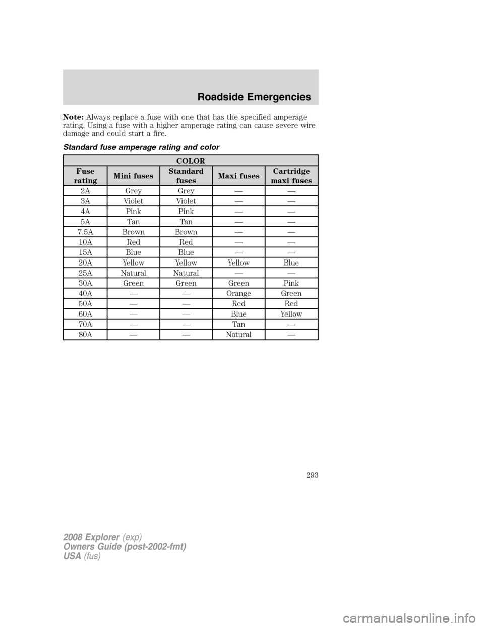 FORD EXPLORER 2008 4.G Owners Manual Note:Always replace a fuse with one that has the specified amperage
rating. Using a fuse with a higher amperage rating can cause severe wire
damage and could start a fire.
Standard fuse amperage ratin