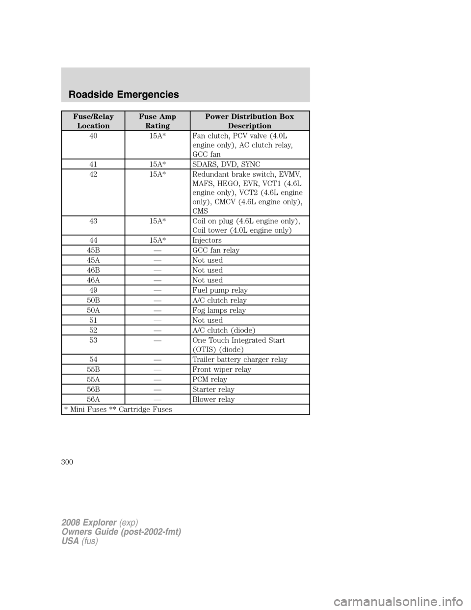 FORD EXPLORER 2008 4.G Owners Manual Fuse/Relay
LocationFuse Amp
RatingPower Distribution Box
Description
40 15A* Fan clutch, PCV valve (4.0L
engine only), AC clutch relay,
GCC fan
41 15A* SDARS, DVD, SYNC
42 15A* Redundant brake switch,