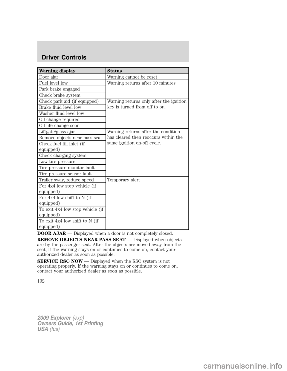 FORD EXPLORER 2009 4.G Owners Manual Warning display Status
Door ajar Warning cannot be reset
Fuel level low Warning returns after 10 minutes
Park brake engaged
Check brake system
Check park aid (if equipped) Warning returns only after t