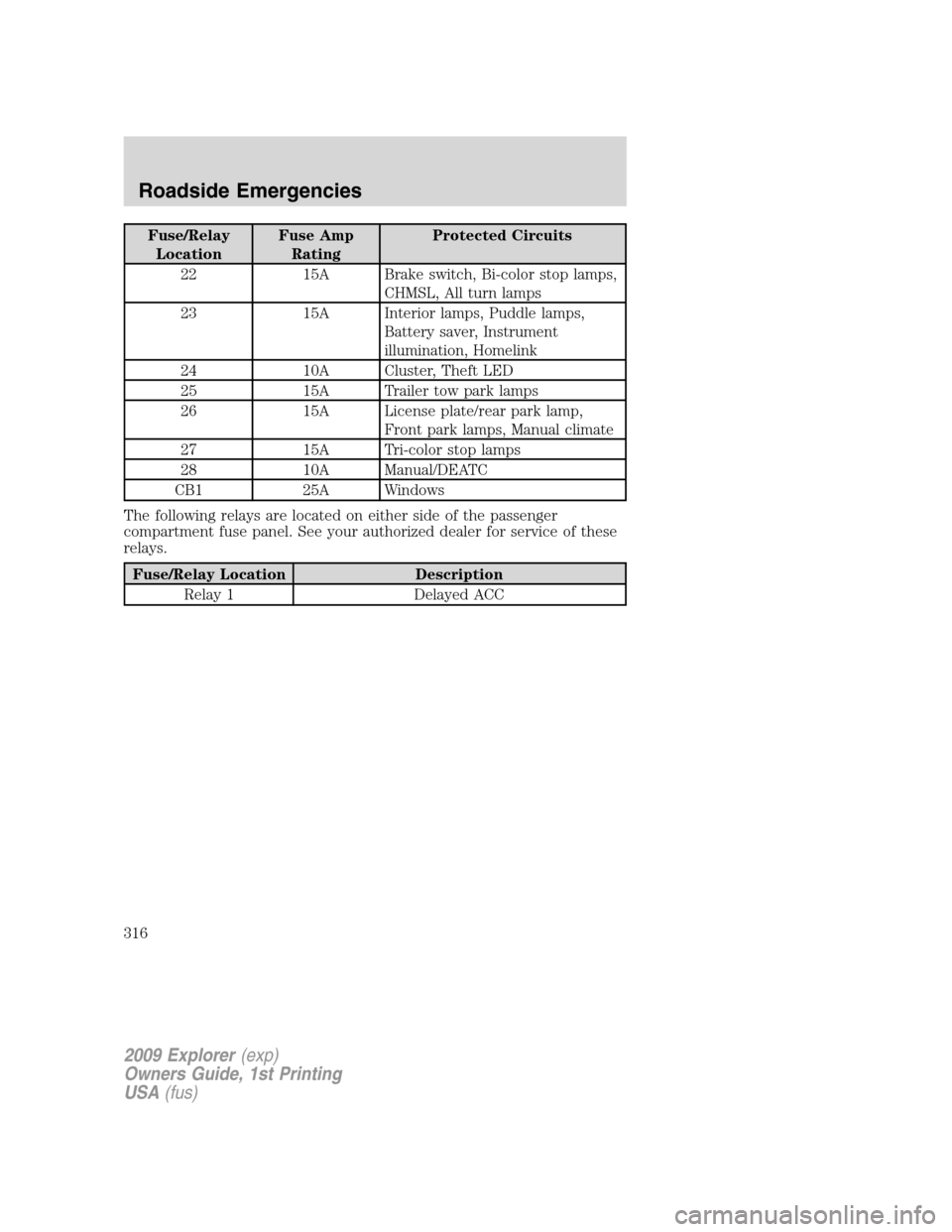 FORD EXPLORER 2009 4.G Owners Manual Fuse/Relay
LocationFuse Amp
RatingProtected Circuits
22 15A Brake switch, Bi-color stop lamps,
CHMSL, All turn lamps
23 15A Interior lamps, Puddle lamps,
Battery saver, Instrument
illumination, Homeli FORD EXPLORER 2009 4.G Owners Manual Fuse/Relay
LocationFuse Amp
RatingProtected Circuits
22 15A Brake switch, Bi-color stop lamps,
CHMSL, All turn lamps
23 15A Interior lamps, Puddle lamps,
Battery saver, Instrument
illumination, Homeli