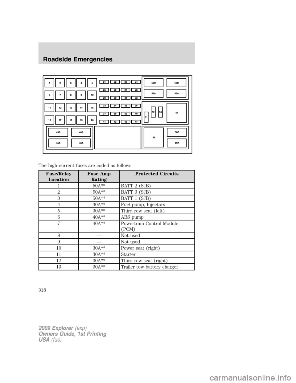 FORD EXPLORER 2009 4.G Owners Manual The high-current fuses are coded as follows:
Fuse/Relay
LocationFuse Amp
RatingProtected Circuits
1 50A** BATT 2 (SJB)
2 50A** BATT 3 (SJB)
3 50A** BATT 1 (SJB)
4 30A** Fuel pump, Injectors
5 30A** Th FORD EXPLORER 2009 4.G Owners Manual The high-current fuses are coded as follows:
Fuse/Relay
LocationFuse Amp
RatingProtected Circuits
1 50A** BATT 2 (SJB)
2 50A** BATT 3 (SJB)
3 50A** BATT 1 (SJB)
4 30A** Fuel pump, Injectors
5 30A** Th