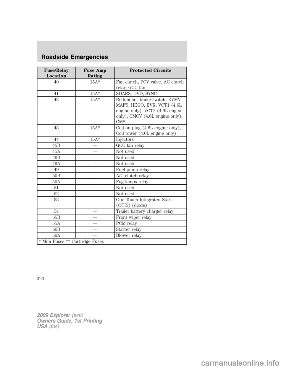FORD EXPLORER 2009 4.G Owners Manual Fuse/Relay
LocationFuse Amp
RatingProtected Circuits
40 15A* Fan clutch, PCV valve, AC clutch
relay, GCC fan
41 15A* SDARS, DVD, SYNC
42 15A* Redundant brake switch, EVMV,
MAFS, HEGO, EVR, VCT1 (4.6L
FORD EXPLORER 2009 4.G Owners Manual Fuse/Relay
LocationFuse Amp
RatingProtected Circuits
40 15A* Fan clutch, PCV valve, AC clutch
relay, GCC fan
41 15A* SDARS, DVD, SYNC
42 15A* Redundant brake switch, EVMV,
MAFS, HEGO, EVR, VCT1 (4.6L