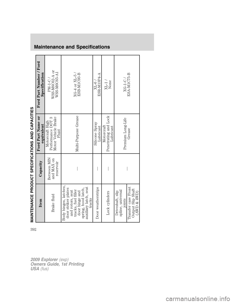 FORD EXPLORER 2009 4.G Owners Manual MAINTENANCE PRODUCT SPECIFICATIONS AND CAPACITIES
Item CapacityFord Part Name or
equivalentFord Part Number / Ford
Specification
Brake fluidBetween MIN
and MAX on
reservoirMotorcraft High
Performance FORD EXPLORER 2009 4.G Owners Manual MAINTENANCE PRODUCT SPECIFICATIONS AND CAPACITIES
Item CapacityFord Part Name or
equivalentFord Part Number / Ford
Specification
Brake fluidBetween MIN
and MAX on
reservoirMotorcraft High
Performance