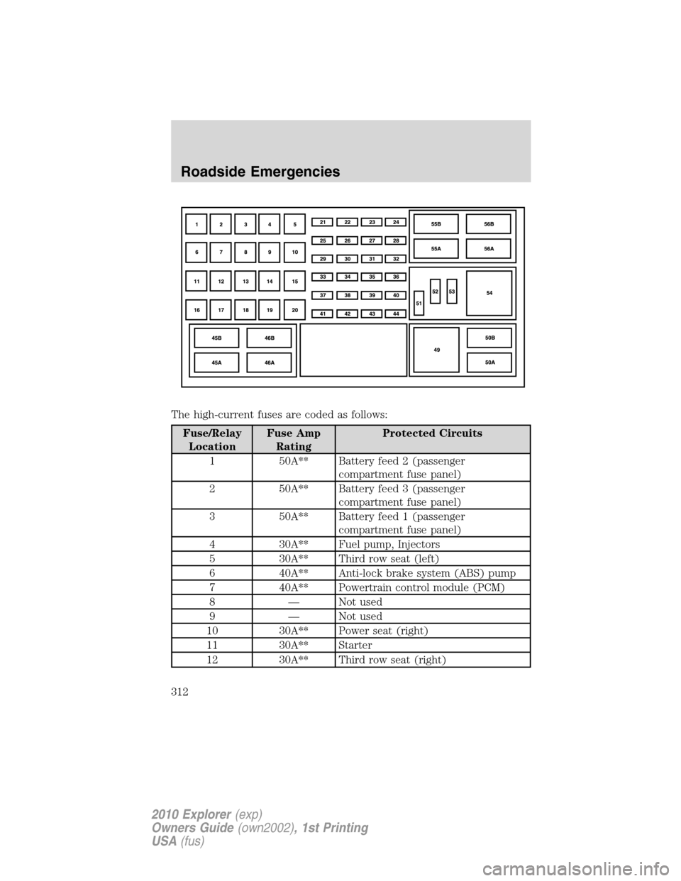 FORD EXPLORER 2010 4.G Owners Manual The high-current fuses are coded as follows:
Fuse/Relay
LocationFuse Amp
RatingProtected Circuits
1 50A** Battery feed 2 (passenger
compartment fuse panel)
2 50A** Battery feed 3 (passenger
compartmen