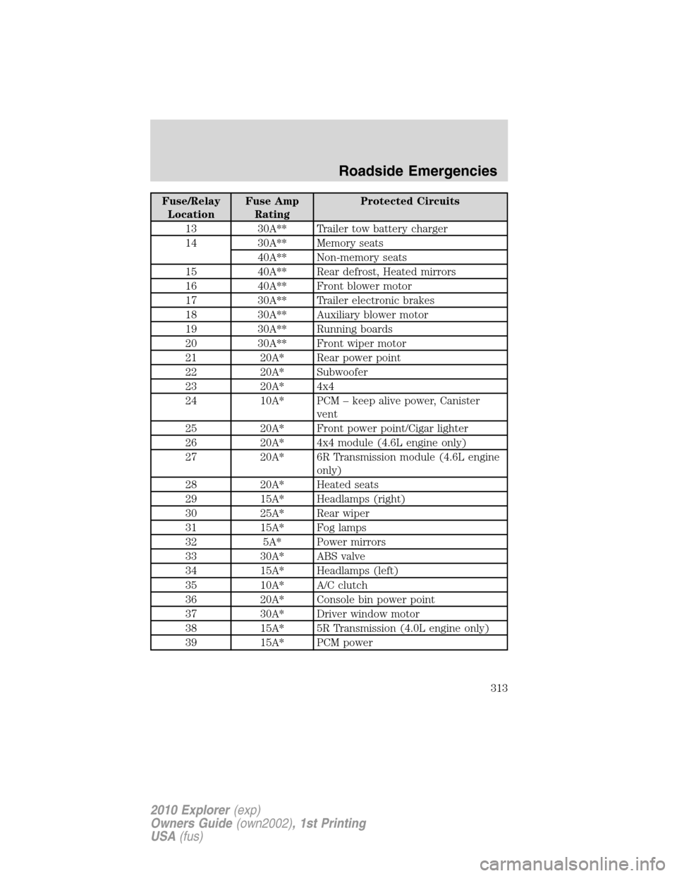 FORD EXPLORER 2010 4.G Owners Manual Fuse/Relay
LocationFuse Amp
RatingProtected Circuits
13 30A** Trailer tow battery charger
14 30A** Memory seats
40A** Non-memory seats
15 40A** Rear defrost, Heated mirrors
16 40A** Front blower motor