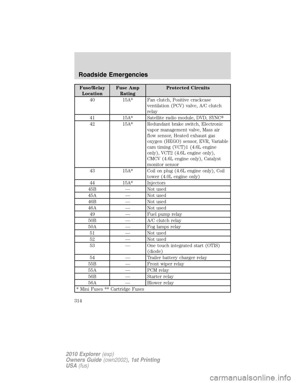 FORD EXPLORER 2010 4.G User Guide Fuse/Relay
LocationFuse Amp
RatingProtected Circuits
40 15A* Fan clutch, Positive crackcase
ventilation (PCV) valve, A/C clutch
relay
41 15A* Satellite radio module, DVD, SYNC
42 15A* Redundant brake