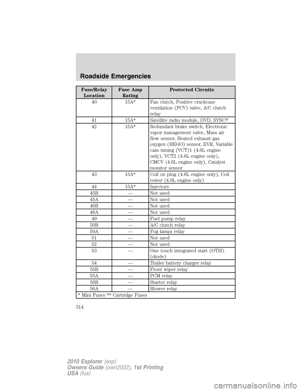 FORD EXPLORER 2010 4.G Owners Manual Fuse/Relay
LocationFuse Amp
RatingProtected Circuits
40 15A* Fan clutch, Positive crackcase
ventilation (PCV) valve, A/C clutch
relay
41 15A* Satellite radio module, DVD, SYNC
42 15A* Redundant brake