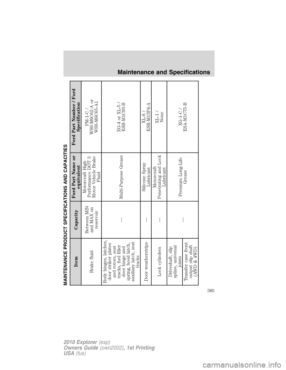 FORD EXPLORER 2010 4.G User Guide MAINTENANCE PRODUCT SPECIFICATIONS AND CAPACITIES
Item CapacityFord Part Name or
equivalentFord Part Number / Ford
Specification
Brake fluidBetween MIN
and MAX on
reservoirMotorcraft High
Performance 