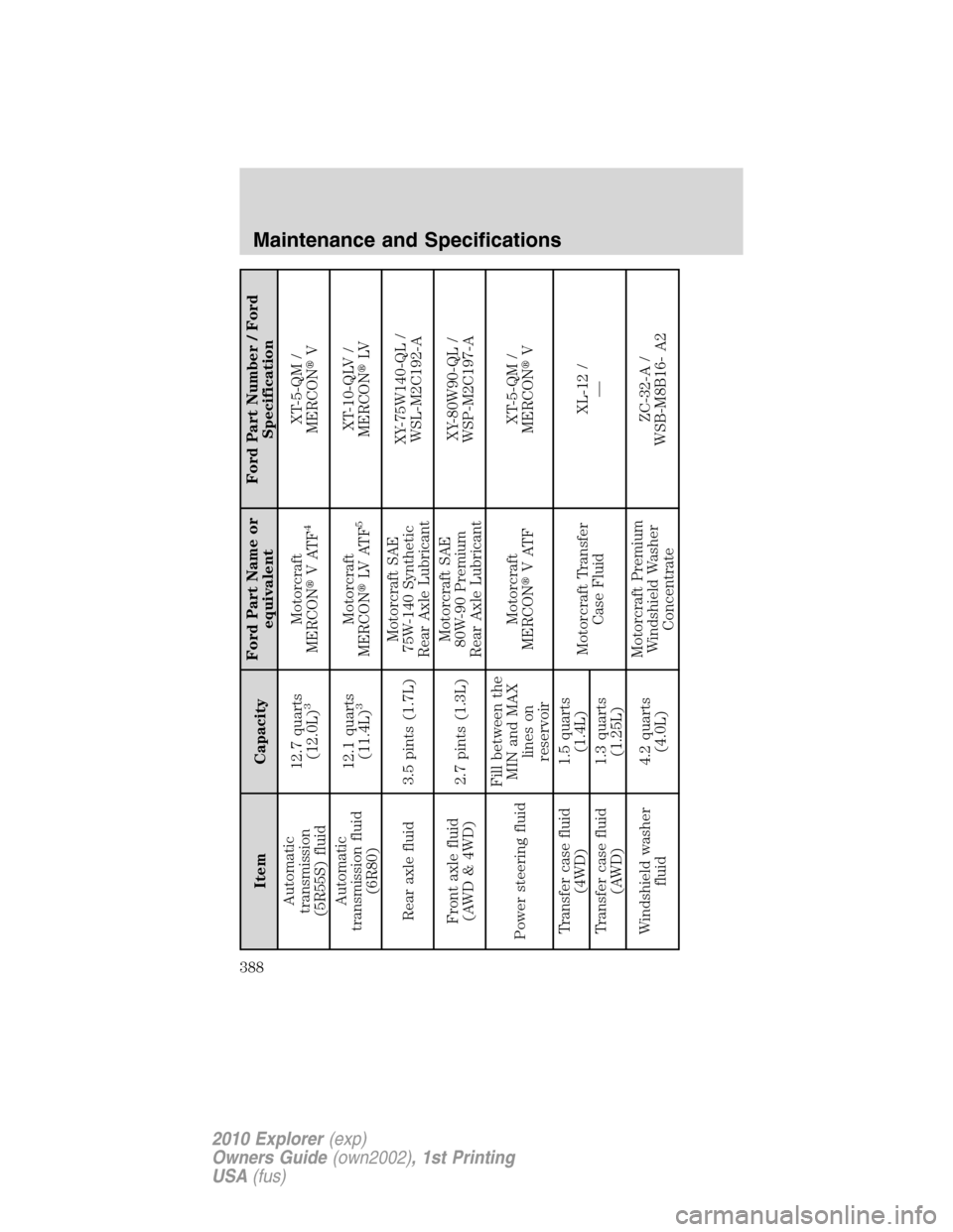 FORD EXPLORER 2010 4.G User Guide Item CapacityFord Part Name or
equivalentFord Part Number / Ford
Specification
Automatic
transmission
(5R55S) fluid12.7 quarts
(12.0L)
3
Motorcraft
MERCONVATF
4
XT-5-QM /
MERCONV
Automatic
transmiss