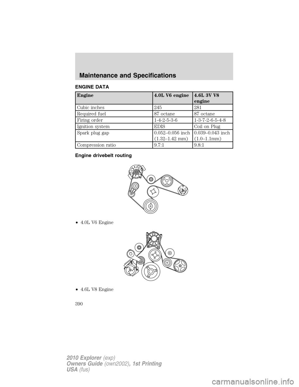 FORD EXPLORER 2010 4.G Owners Manual ENGINE DATA
Engine 4.0L V6 engine 4.6L 3V V8
engine
Cubic inches 245 281
Required fuel 87 octane 87 octane
Firing order 1-4-2-5-3-6 1-3-7-2-6-5-4-8
Ignition system EDIS Coil on Plug
Spark plug gap 0.0
