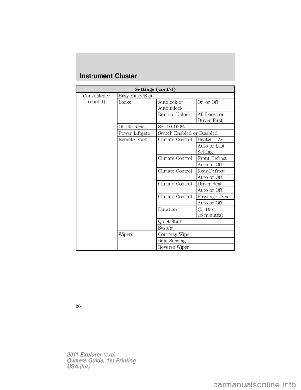 FORD EXPLORER 2011 5.G Owners Manual Settings (cont’d)
Convenience
(cont’d)Easy Entry/Exit
Locks Autolock or
AutounlockOn or Off
Remote Unlock All Doors or
Driver First
Oil life Reset Set 10-100%
Power Liftgate Switch Enabled or Disa