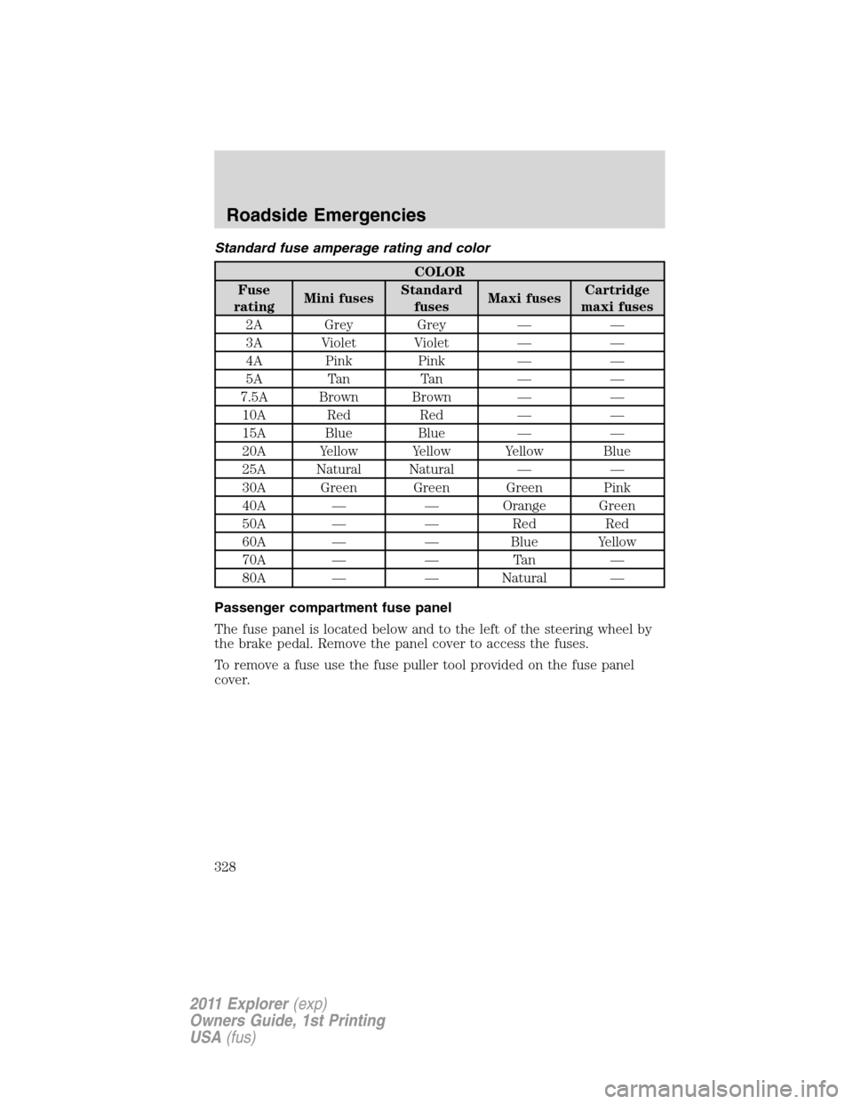 FORD EXPLORER 2011 5.G Owners Manual Standard fuse amperage rating and color
COLOR
Fuse
ratingMini fusesStandard
fusesMaxi fusesCartridge
maxi fuses
2A Grey Grey — —
3A Violet Violet — —
4A Pink Pink — —
5A Tan Tan — —
7.