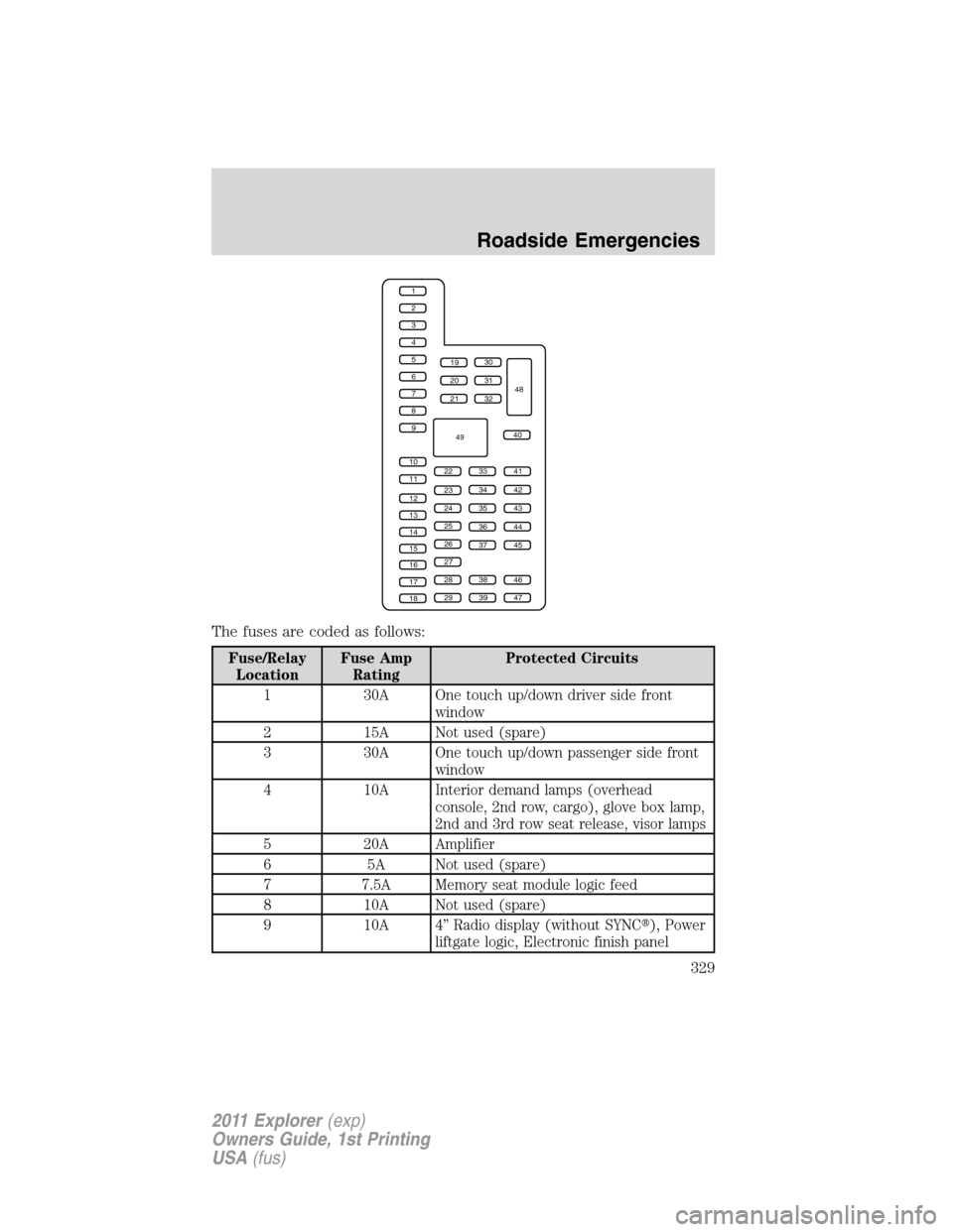 FORD EXPLORER 2011 5.G Owners Manual The fuses are coded as follows:
Fuse/Relay
LocationFuse Amp
RatingProtected Circuits
1 30A One touch up/down driver side front
window
2 15A Not used (spare)
3 30A One touch up/down passenger side fron