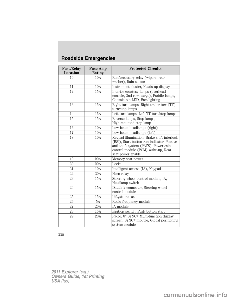 FORD EXPLORER 2011 5.G User Guide Fuse/Relay
LocationFuse Amp
RatingProtected Circuits
10 10A Run/accessory relay (wipers, rear
washer), Rain sensor
11 10A Instrument cluster, Heads-up display
12 15A Interior courtesy lamps (overhead
