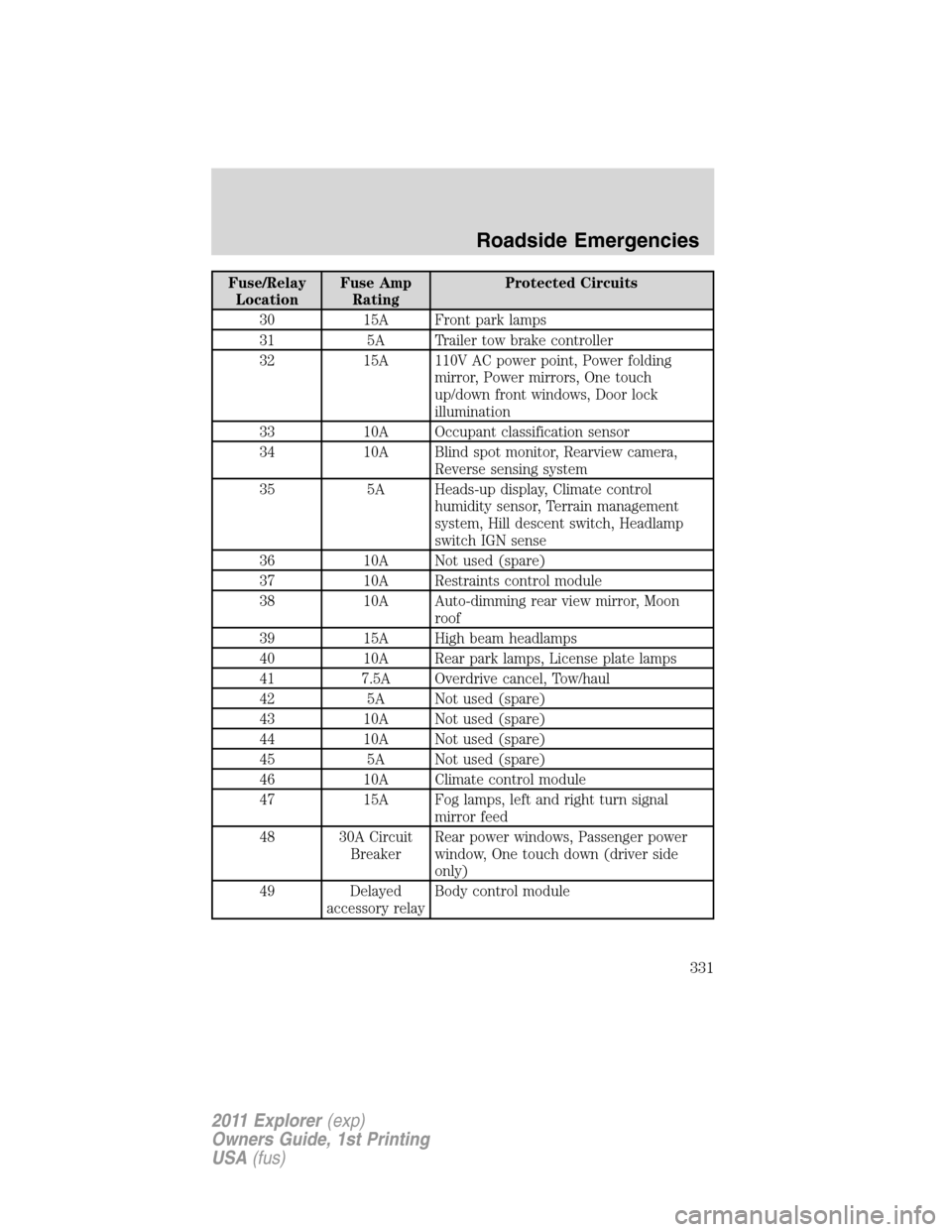 FORD EXPLORER 2011 5.G User Guide Fuse/Relay
LocationFuse Amp
RatingProtected Circuits
30 15A Front park lamps
31 5A Trailer tow brake controller
32 15A 110V AC power point, Power folding
mirror, Power mirrors, One touch
up/down front