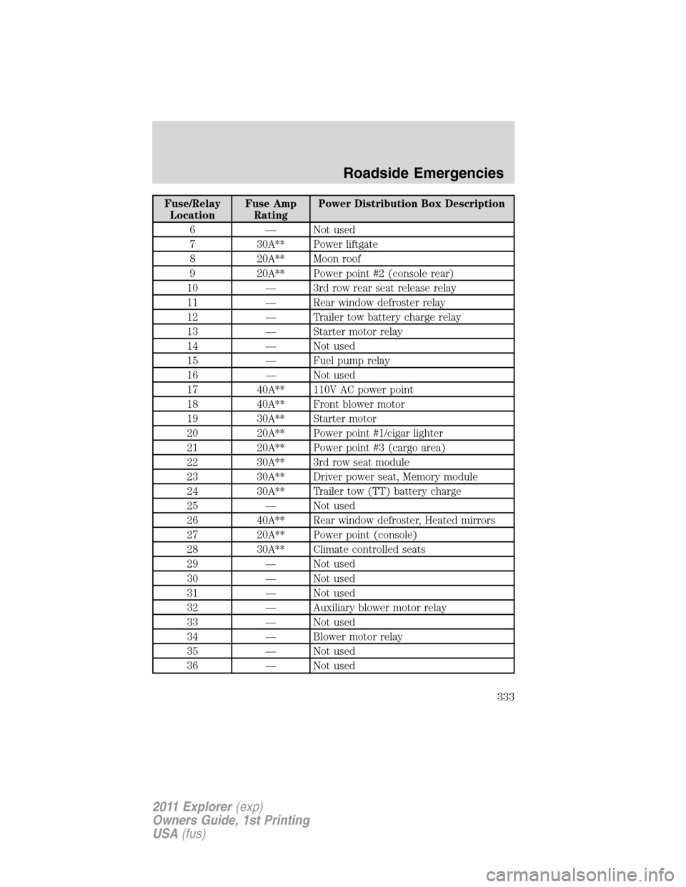 FORD EXPLORER 2011 5.G User Guide Fuse/Relay
LocationFuse Amp
RatingPower Distribution Box Description
6 — Not used
7 30A** Power liftgate
8 20A** Moon roof
9 20A** Power point #2 (console rear)
10 — 3rd row rear seat release rela